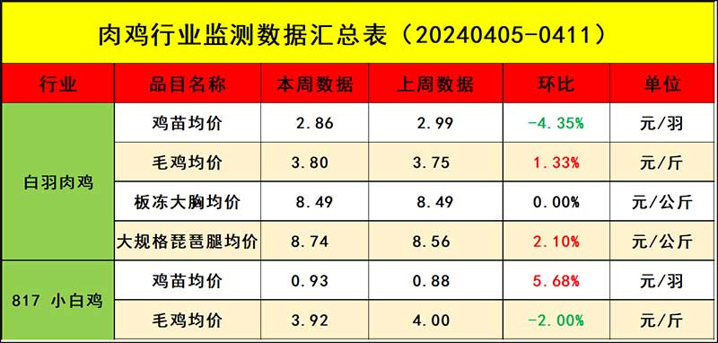 肉鸡市场周度行情走势分析 肉鸡市场周度行情走势分析
