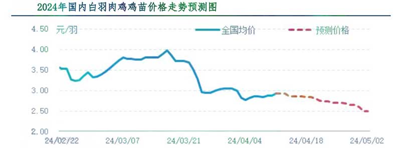 肉鸡市场下周行情预测 肉鸡市场下周行情预测