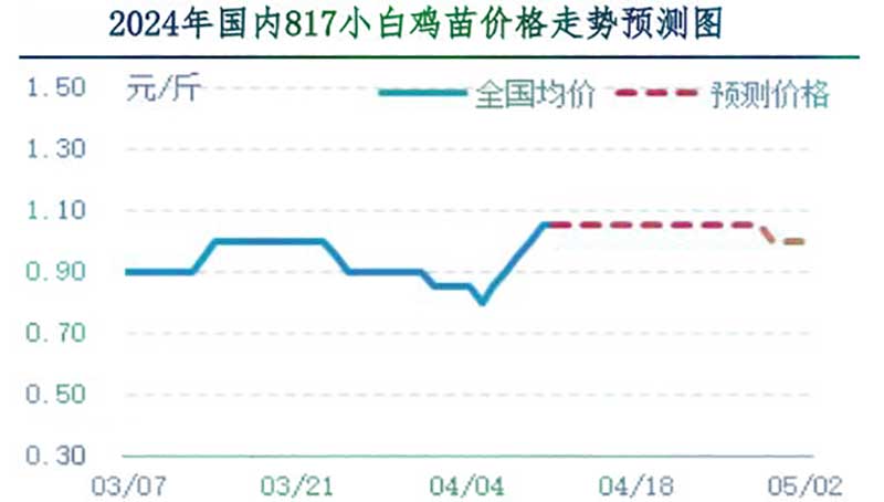 肉鸡市场下周行情预测 肉鸡市场下周行情预测