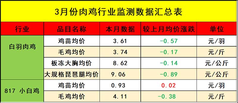 3月肉鸡市场行情回顾