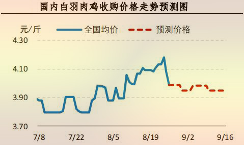 国内白羽肉鸡收购价格走势预测图